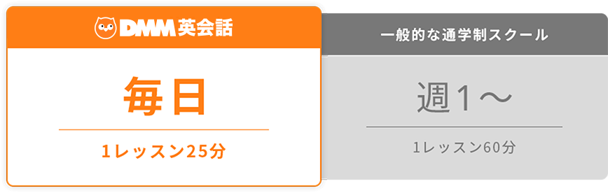 DMM英会話 毎日1レッスン25分。一般的な通学制スクール 週1~1レッスン60分