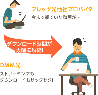 ダウンロード時間が大幅に短縮! ストリーミングもダウンロードもサックサク!