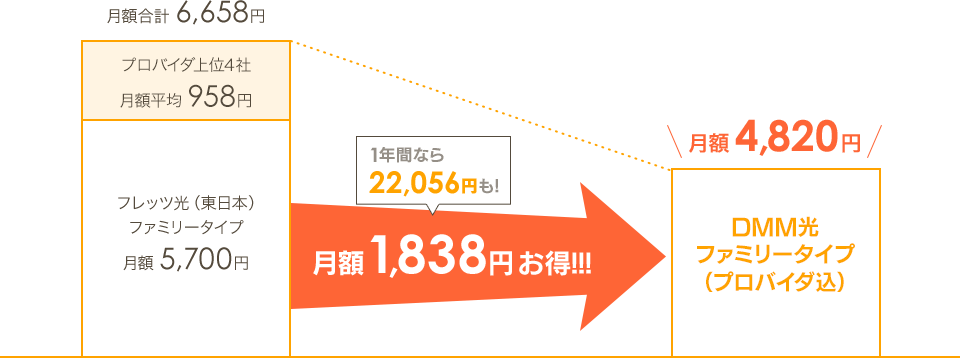 月額1,838円お得!!!