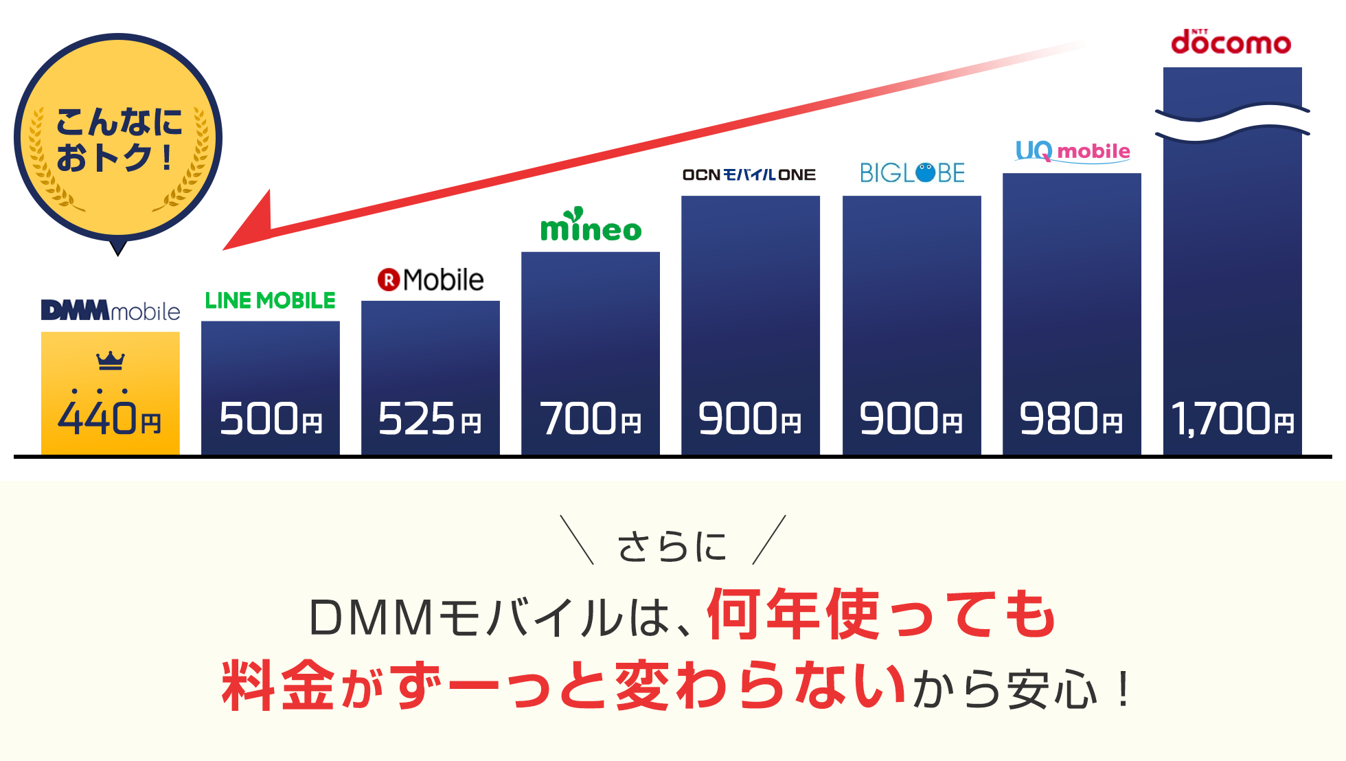 DMMモバイルは、何年使っても料金がずーっと変わらないから安心!