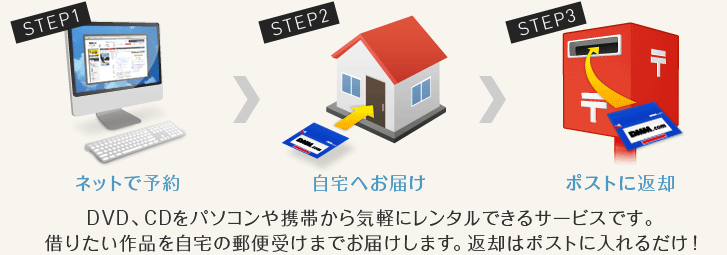 ネットで予約、自宅へお届け、ポストに返却
