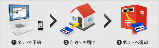 1ネットで予約 2自宅へお届け 3ポストへ返却